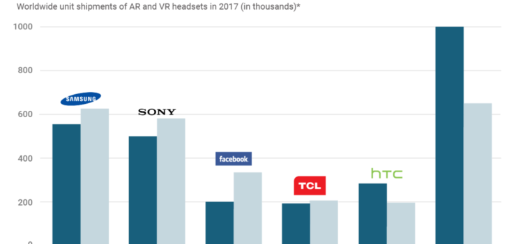 Samsung leads VR race but does anyone care about VR anymore or is it all in on AR?